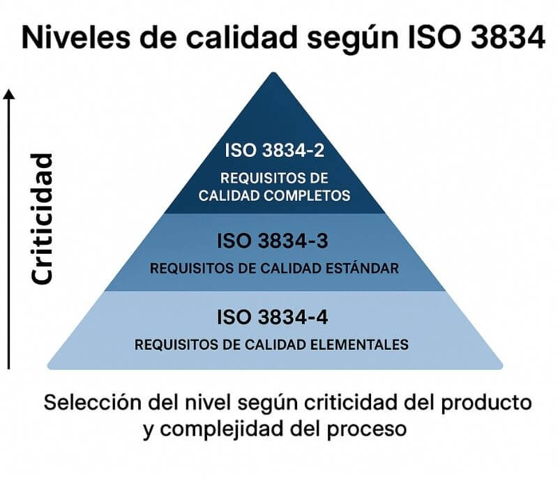 Niveles de calidad de la soldadura según ISO 3834