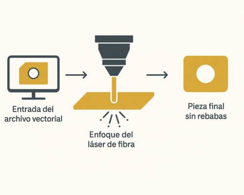 El proceso de corte láser en latón