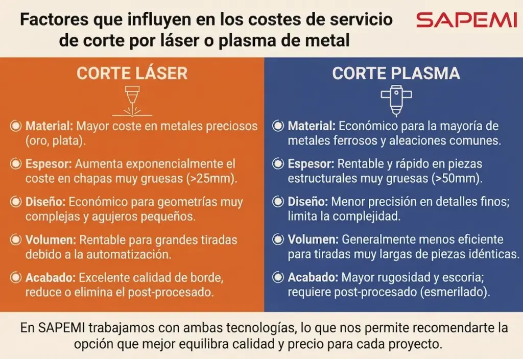 coste de un servicio de corte láser o plasma