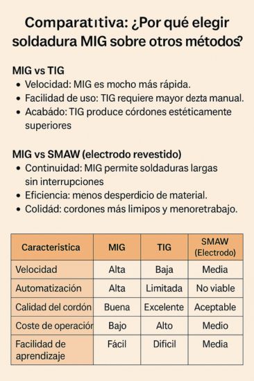 Comparativa Por qué elegir soldadura MIG sobre otros métodos