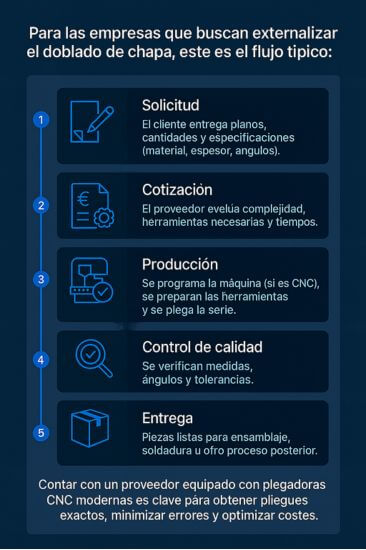 Proceso de servicio de plegado de chapa